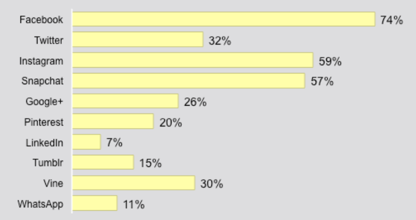 Les xarxes socials s'utilitzen de forma gairebé universal. Aquestes són les plataformes de mitjans socials més utilitzades entre els joves nord-americans de 12 a 24 anys d'edat, segons un estudi recent d'Edison Research